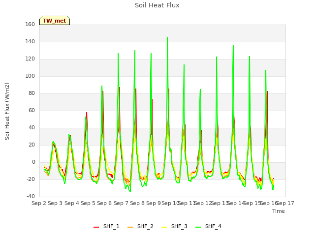 plot of Soil Heat Flux