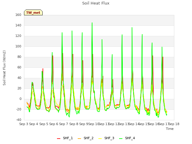 plot of Soil Heat Flux