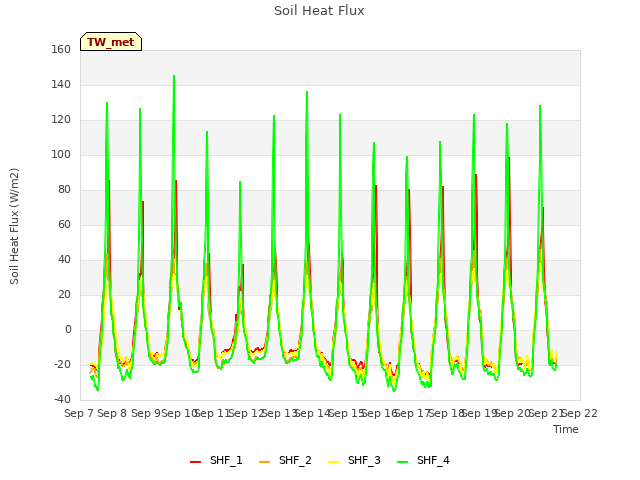 plot of Soil Heat Flux