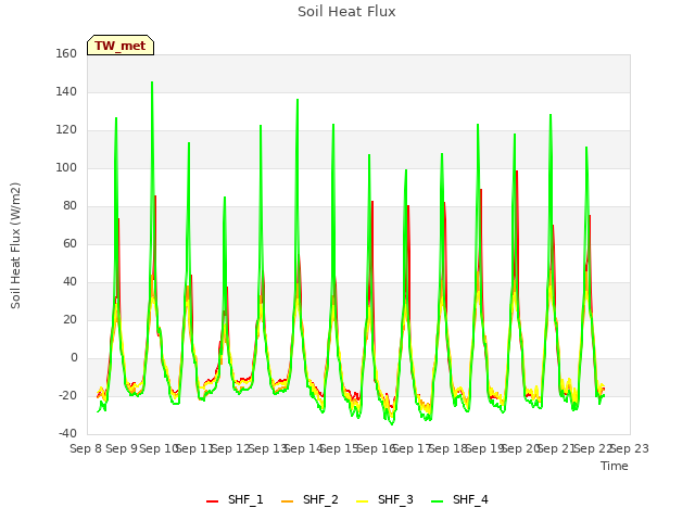 plot of Soil Heat Flux