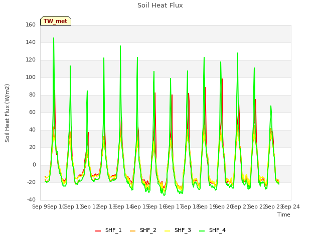 plot of Soil Heat Flux