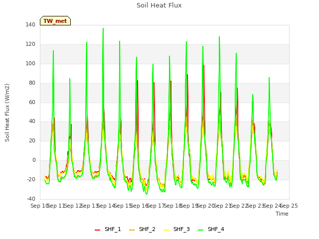 plot of Soil Heat Flux