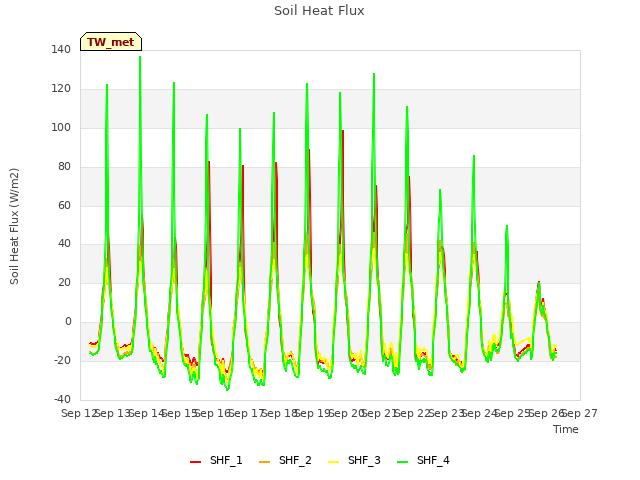 plot of Soil Heat Flux