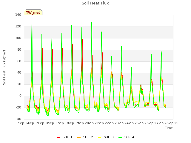 plot of Soil Heat Flux