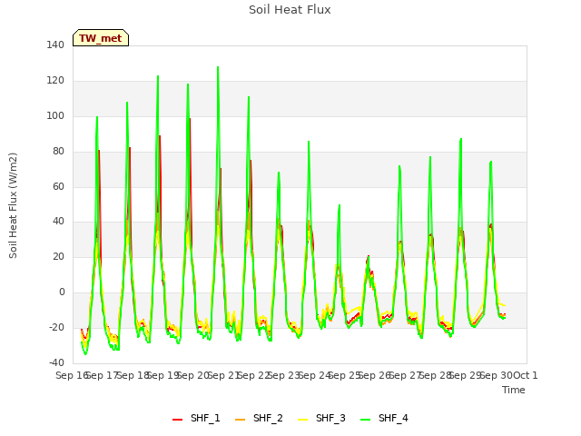 plot of Soil Heat Flux