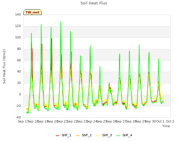 plot of Soil Heat Flux