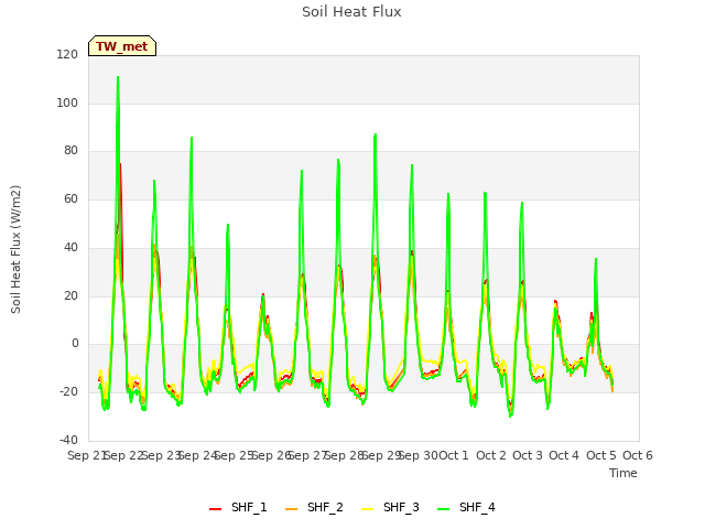 plot of Soil Heat Flux