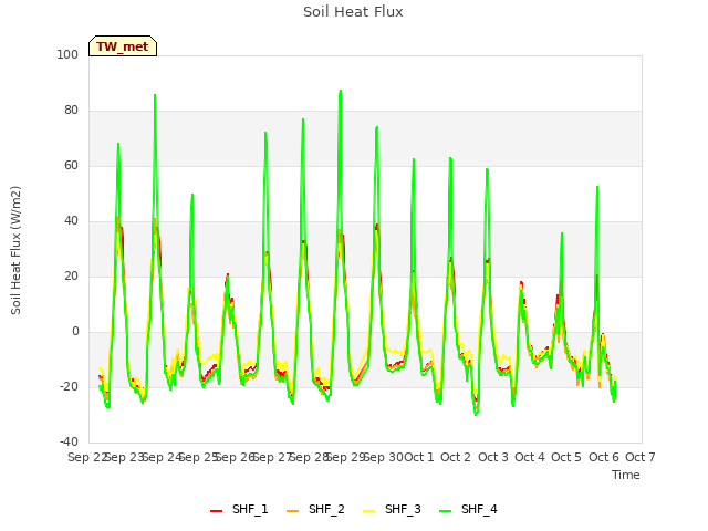 plot of Soil Heat Flux