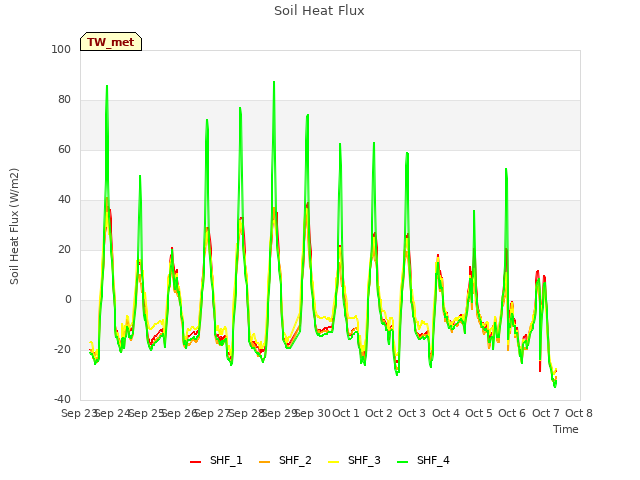 plot of Soil Heat Flux