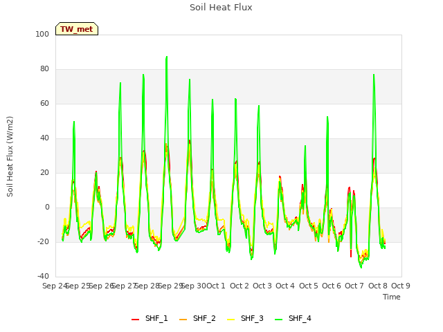 plot of Soil Heat Flux