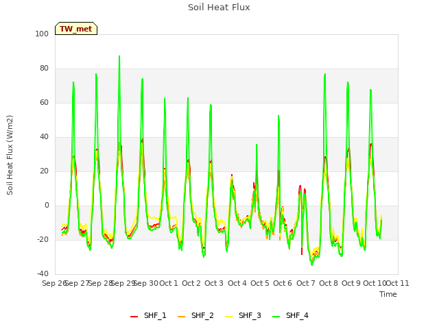 plot of Soil Heat Flux