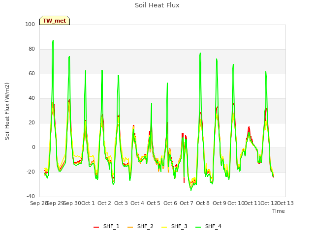 plot of Soil Heat Flux