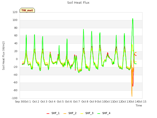 plot of Soil Heat Flux