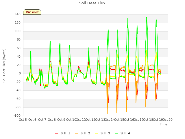 plot of Soil Heat Flux