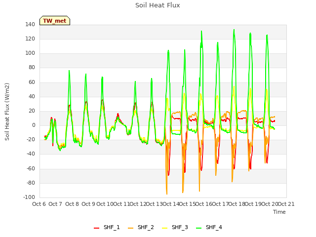 plot of Soil Heat Flux