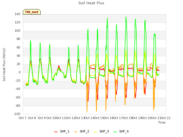 plot of Soil Heat Flux
