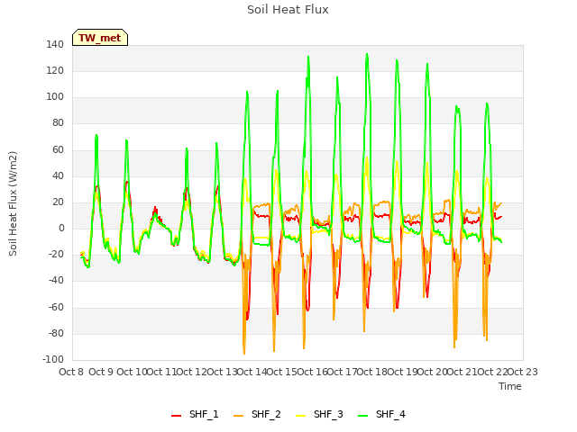 plot of Soil Heat Flux