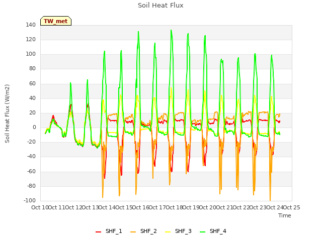 plot of Soil Heat Flux