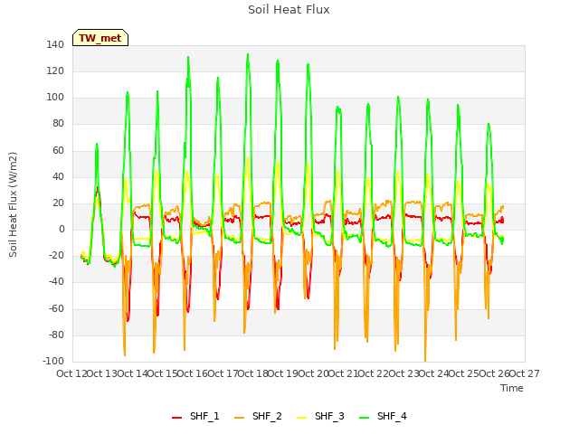 plot of Soil Heat Flux