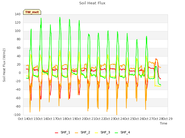 plot of Soil Heat Flux