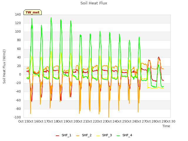plot of Soil Heat Flux