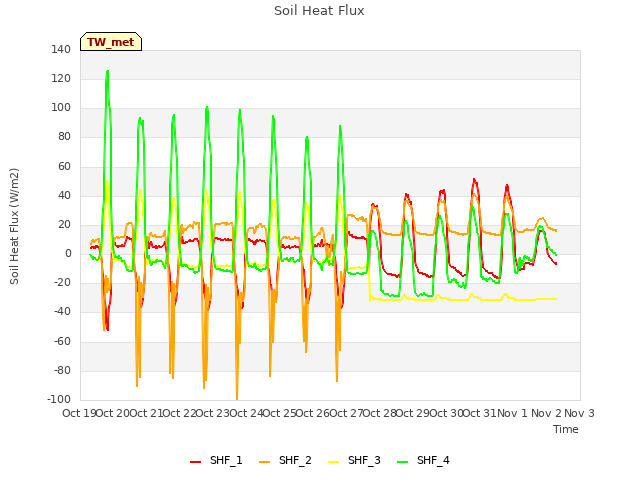 plot of Soil Heat Flux