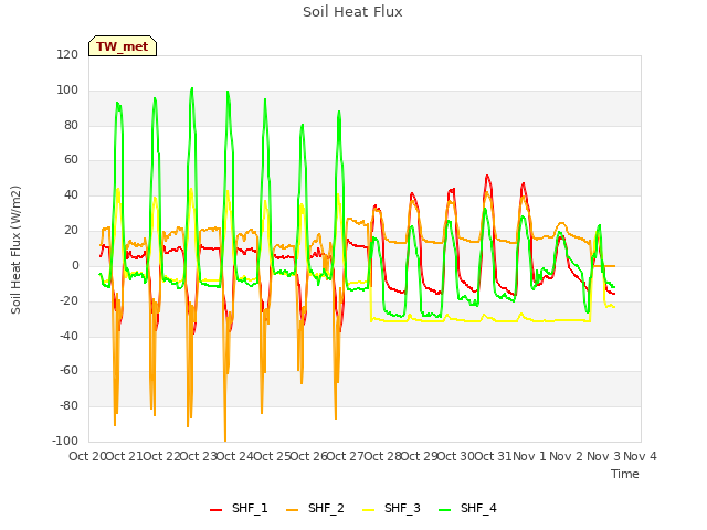 plot of Soil Heat Flux