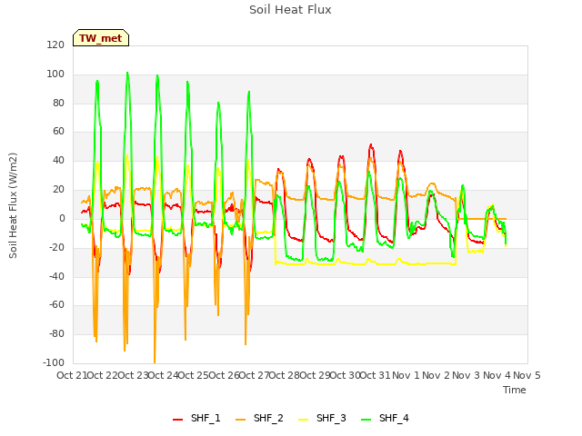 plot of Soil Heat Flux