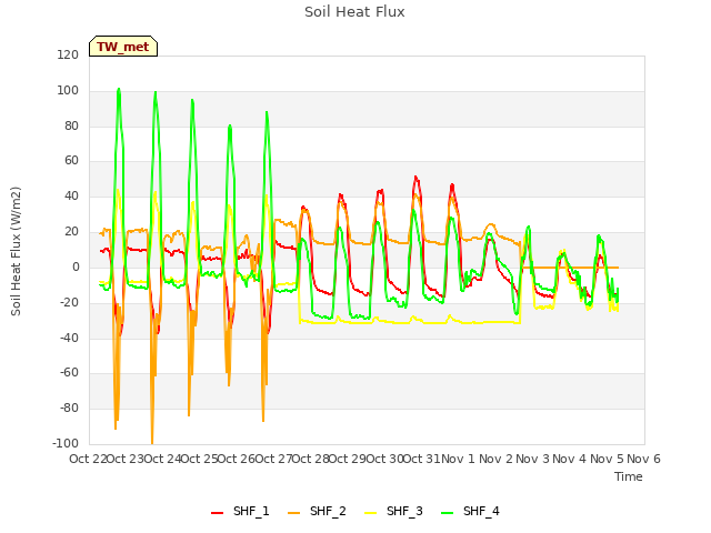 plot of Soil Heat Flux