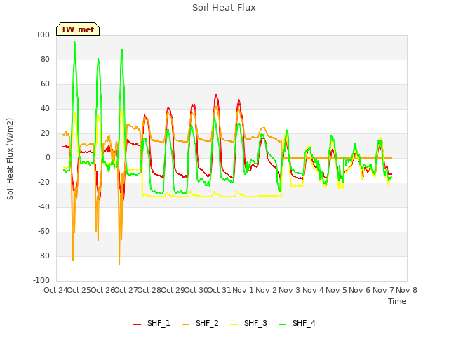 plot of Soil Heat Flux