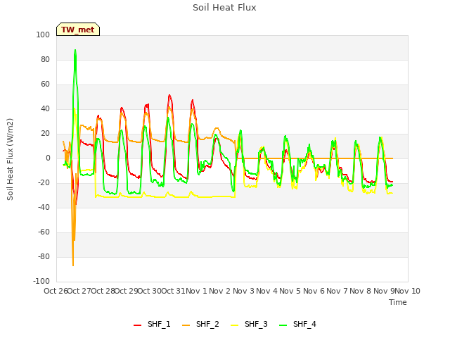 plot of Soil Heat Flux