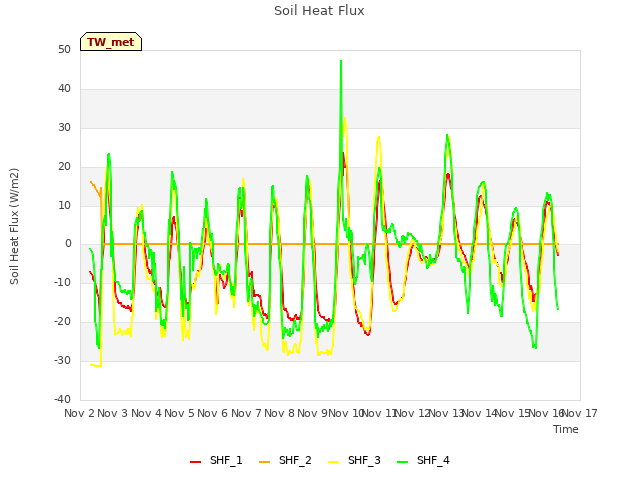 plot of Soil Heat Flux