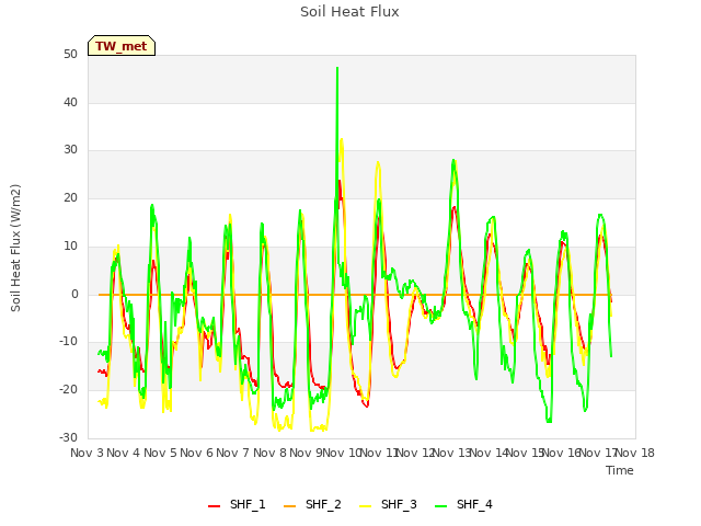 plot of Soil Heat Flux