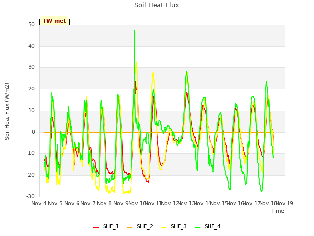 plot of Soil Heat Flux