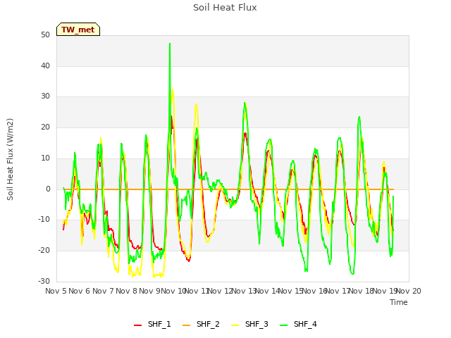 plot of Soil Heat Flux