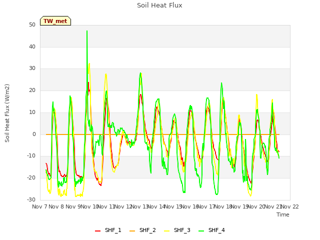 plot of Soil Heat Flux