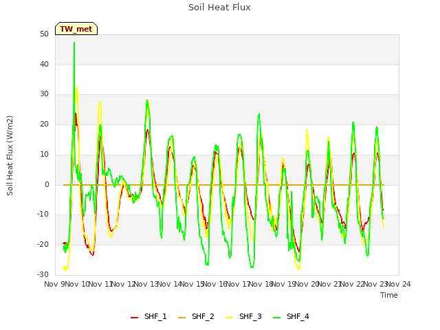 plot of Soil Heat Flux