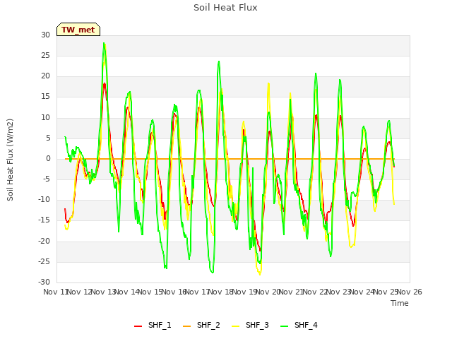 plot of Soil Heat Flux