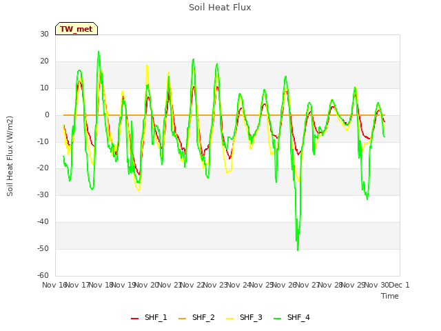 plot of Soil Heat Flux