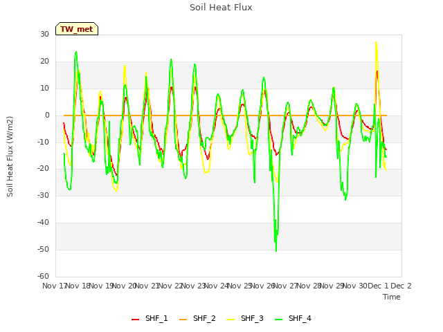 plot of Soil Heat Flux