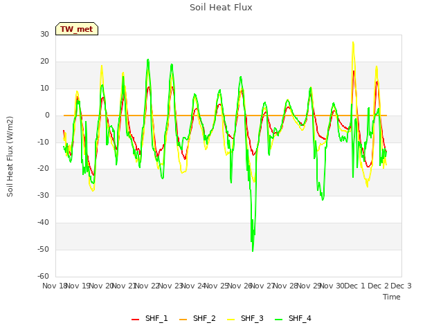 plot of Soil Heat Flux