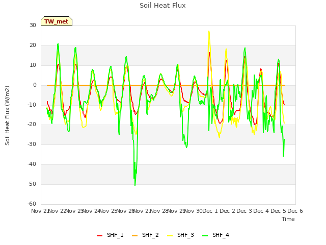 plot of Soil Heat Flux