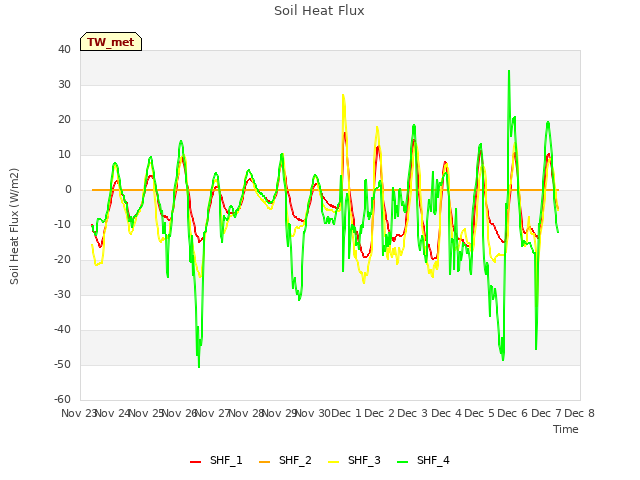 plot of Soil Heat Flux