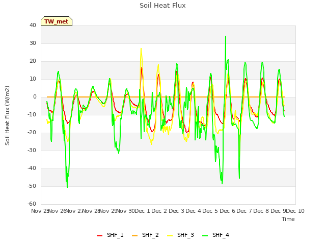 plot of Soil Heat Flux