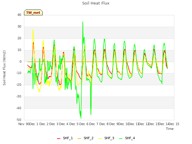 plot of Soil Heat Flux