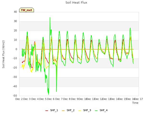 plot of Soil Heat Flux