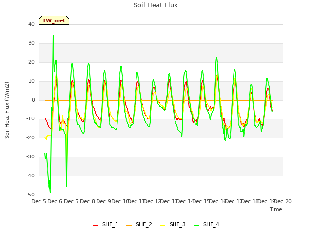 plot of Soil Heat Flux