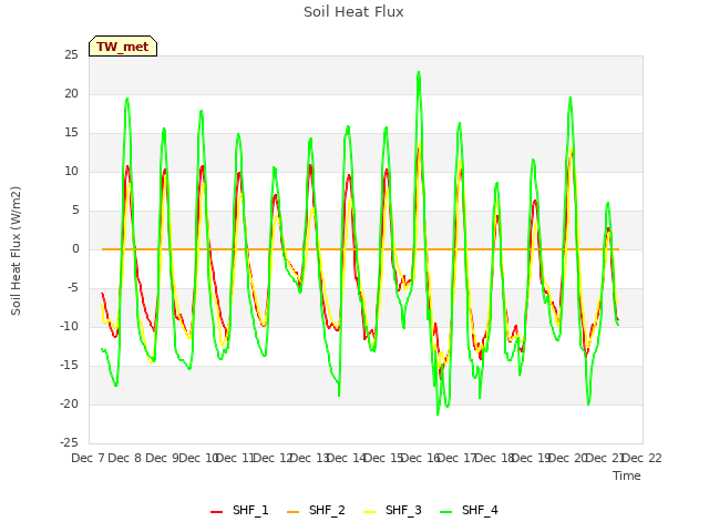 plot of Soil Heat Flux