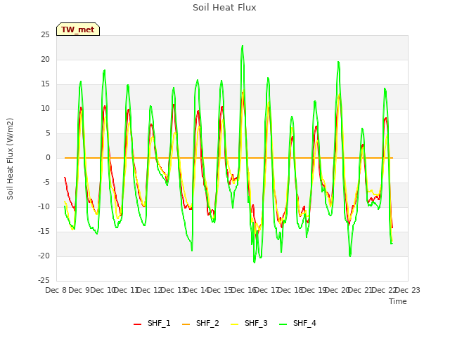 plot of Soil Heat Flux