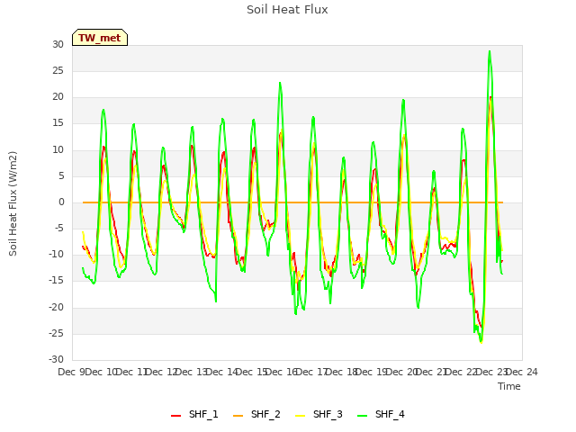 plot of Soil Heat Flux